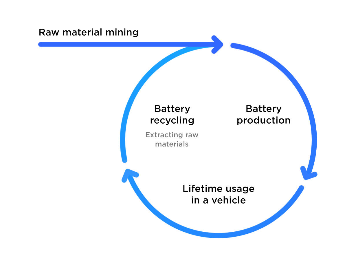バッテリーパックの92％の原材料を再利用していることを確認する方法を示すフローチャート