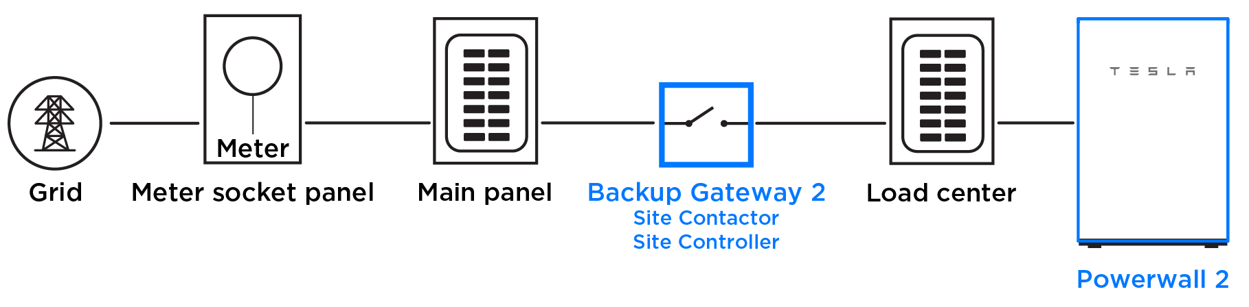System Overview Diagram of Backup Gateway 2