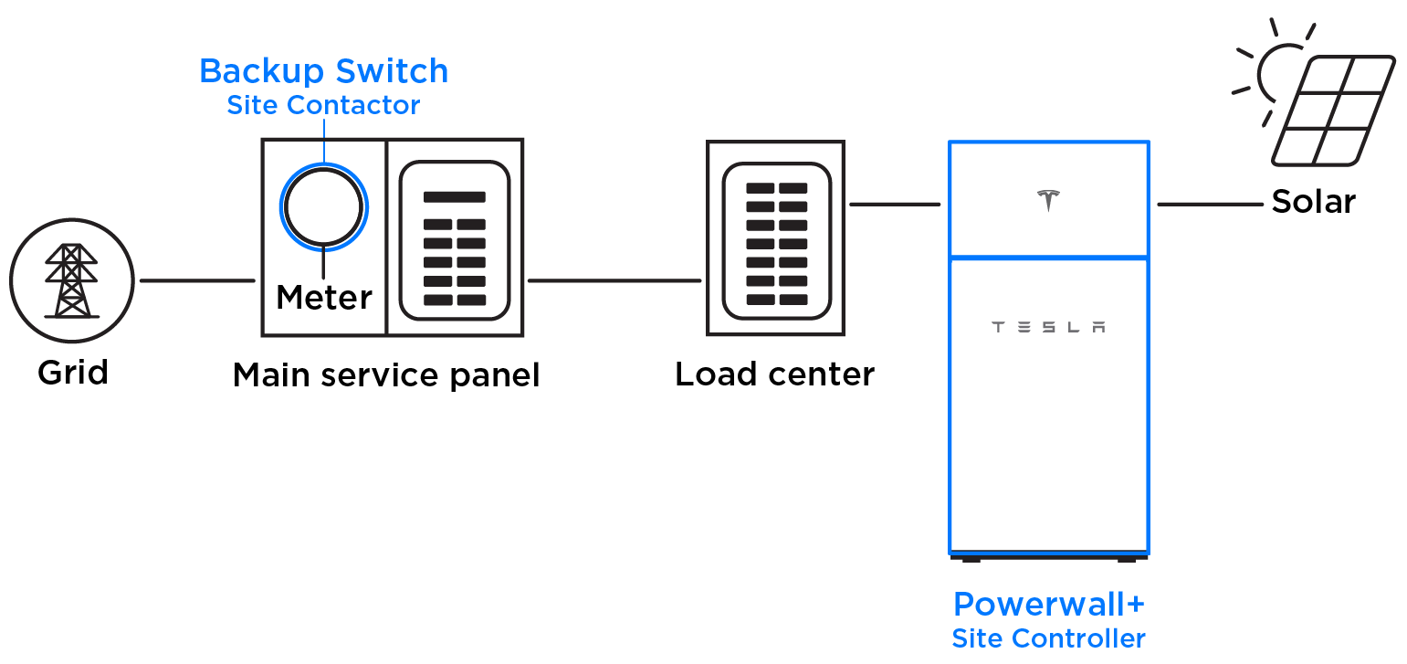 System Overview Diagram of Backup Switch